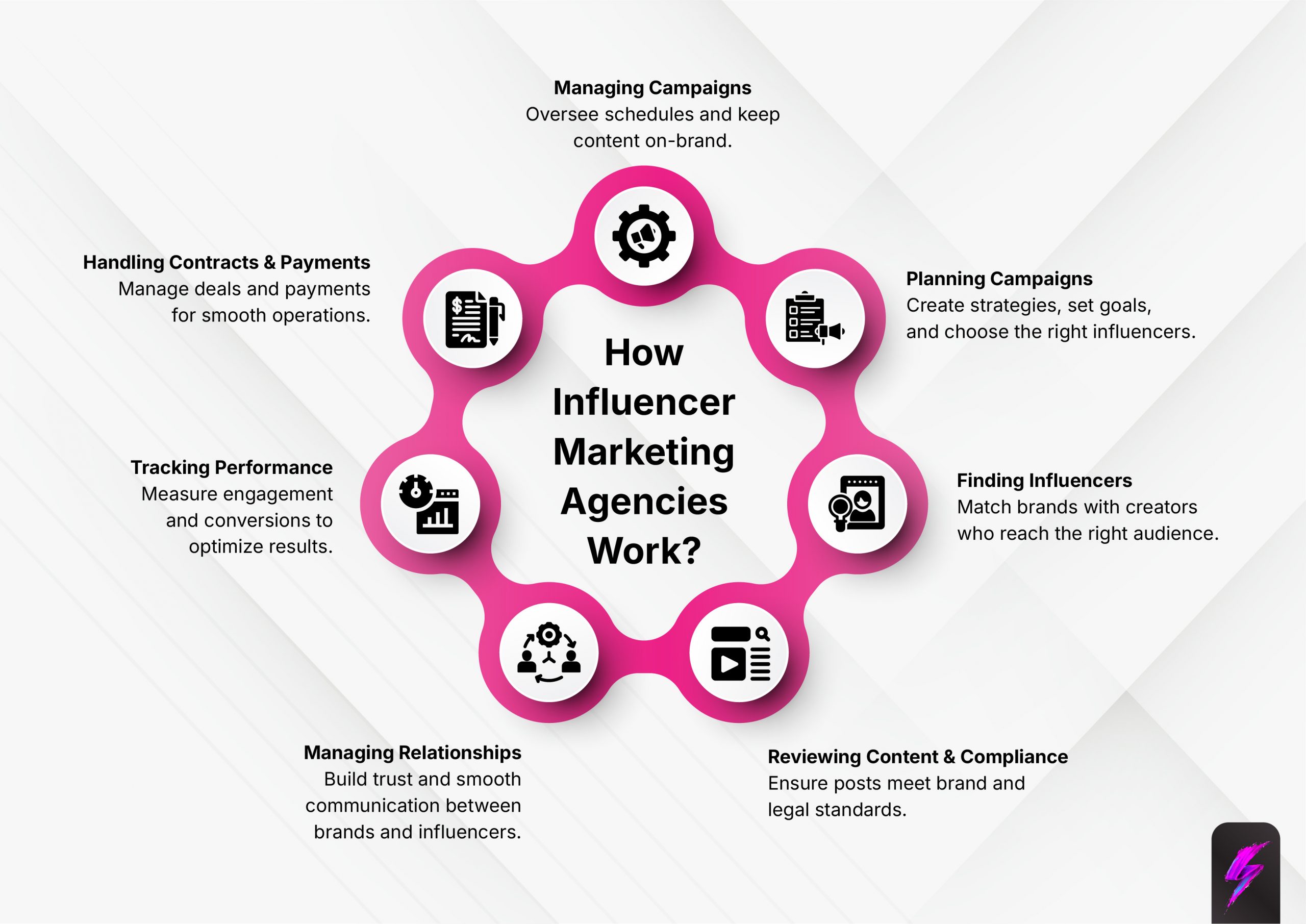 how do Influencer Marketing Agencies work
